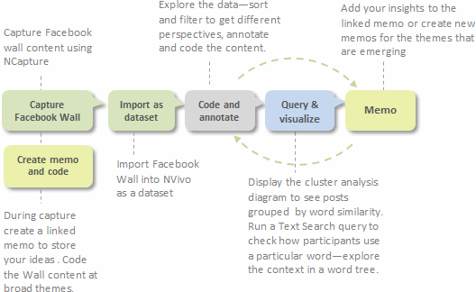 Proceso de ejemplo para el análisis de datos de Facebook.